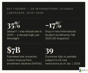 Key figures — US international student landscape, 2025–2026