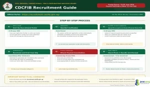 Full GUIDE TO NEXT STAGE OF Next Stage of the 2024/2025 CDCFIB Recruitment Exercise